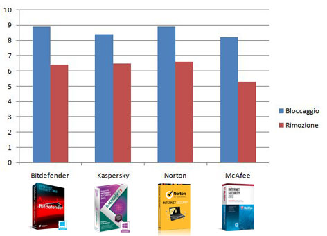 Confronto risultati test PC Magazine Bitdefender Vs Norton, Kaspersky e McAfee